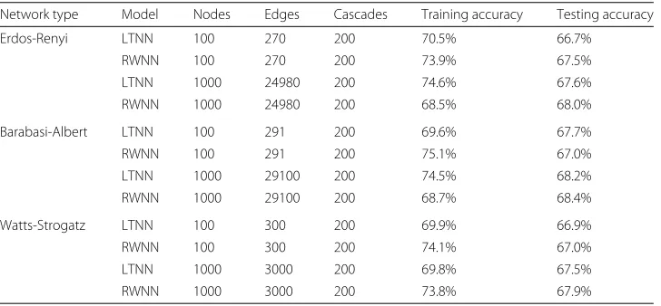 Table 2 Performance of large-scale synthetic data