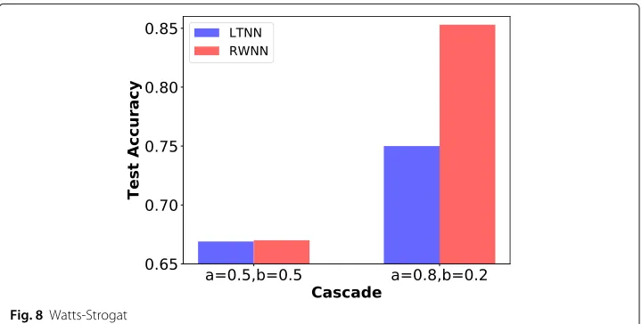 Fig. 7 Barabasi-Albert