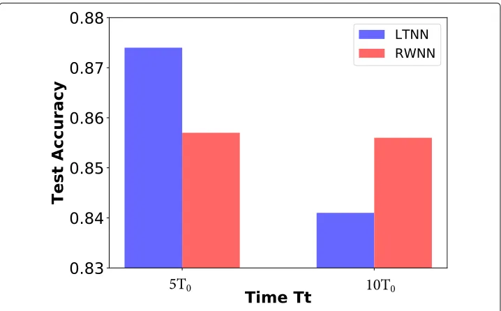 Fig. 11 Performance of Different Time Intervals
