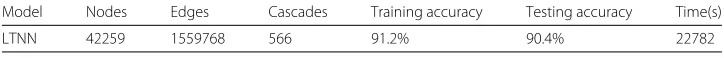 Table 4 Performance of large-scale real data