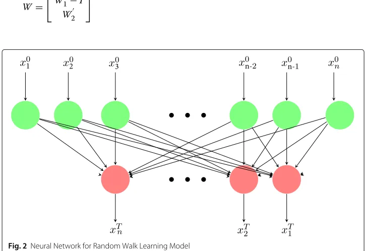 Fig. 2 Neural Network for Random Walk Learning Model