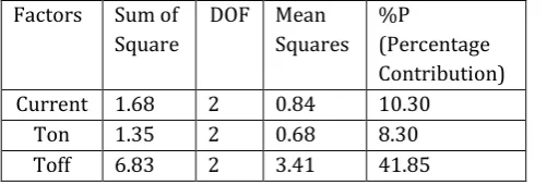 Table -9: ANOVA table for MRR 