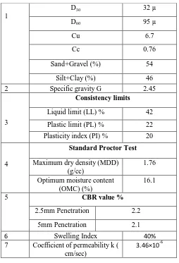 Table IV (1): PHYSICAL PROPERTIES OF SOIL  