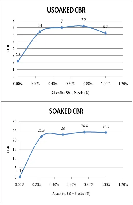 Fig. C (3): Graph showing test values of soil with and Alccofine Plastic on CBR The CBR experimental results shows in Fig