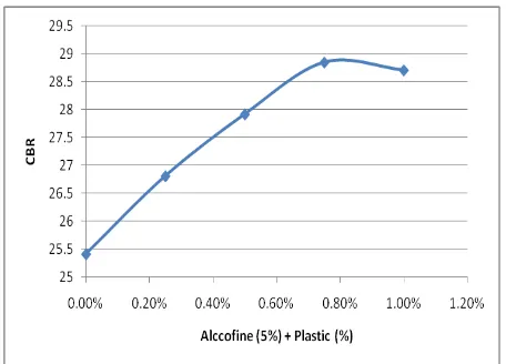 Fig. C (4):  Graph showing effect of alccofine and Plastic on CBR value after 7 days curing 