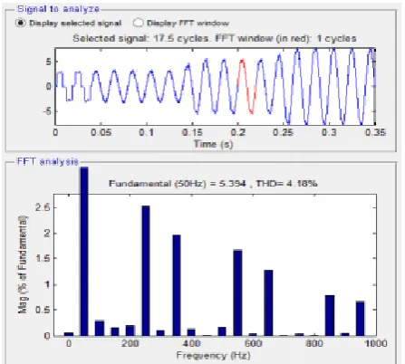 Fig 14. % THD using ANN controller. 