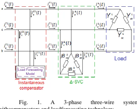 Fig. withcompensators and loadforecasting technology 