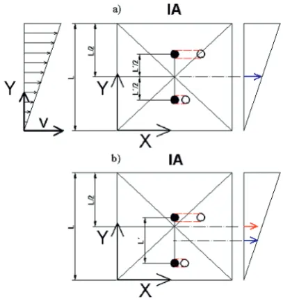 Figure 5. A diagram of solution of an error occurring in the presence of the gradient inside IA  