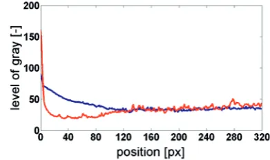 Figure 7. From the background signal course in the perpendicular direction to the wall (Figure 8.) it is evident the dramatic drop in the noise level at the wall after the 
