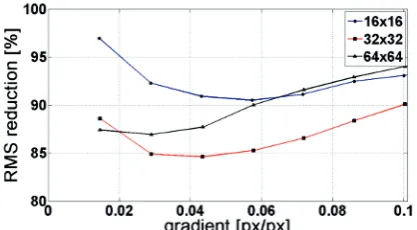 Figure 14. RMS reduction for real measured data background noise 4,8%, dpi=2,2px,  