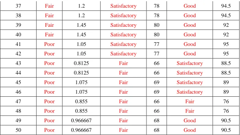 Table 2 indicate the PCI calculation summary of 50 lanes that is carried out by IRC method and HPS