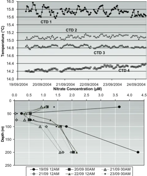 Fig. 9. Examples of E2-M3A data: (a) temperature variability inthe upper 200 m of the Adriatic Sea and (b) nitrate vertical proﬁlesusing the pumping system and on-board analysis.