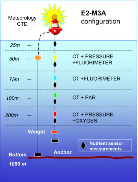 Fig. 3. Outline of the E2-M3A system.