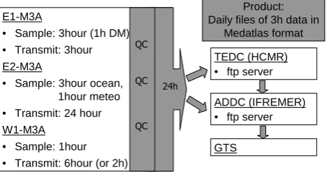 Fig. 6. Overview of M3A data sampling and dissemination proce-dures.