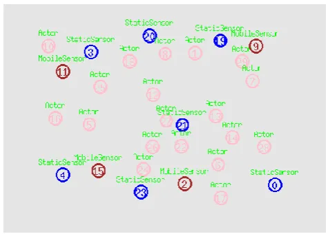 Fig 5.1. 30 nodes created from 0 to 29 places at random distance. 
