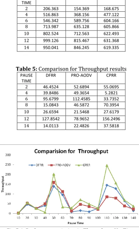 Fig 5.4. Packet transmission in Throughput Vs  Time 