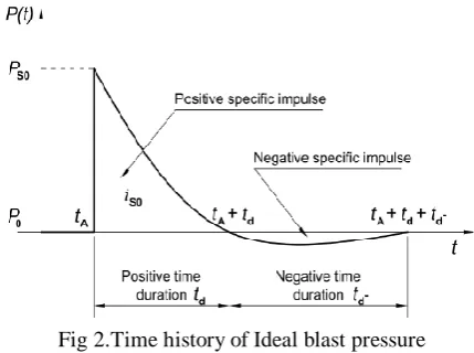 Fig 1.Propagation of Blast Wave Front.  