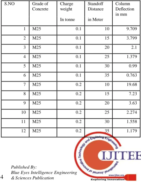 Table-1:Blast Pressure and Time Charge weight-0.1Tonne 