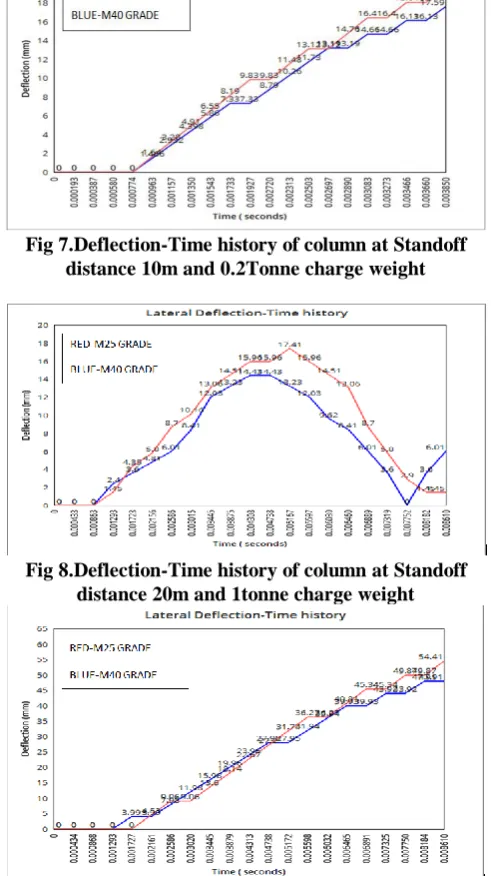 Fig 7.Deflection-Time history of column at Standoff distance 10m and 0.2Tonne charge weight 