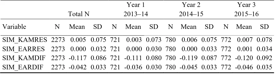 Table 3.2 Descriptive Statistics 