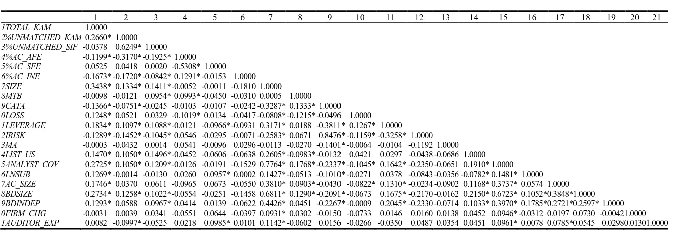 Table 4.3 Pearson Correlation Matrix 