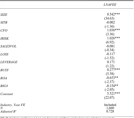 Table 4.7 Regression Results for Audit Fee Model 
