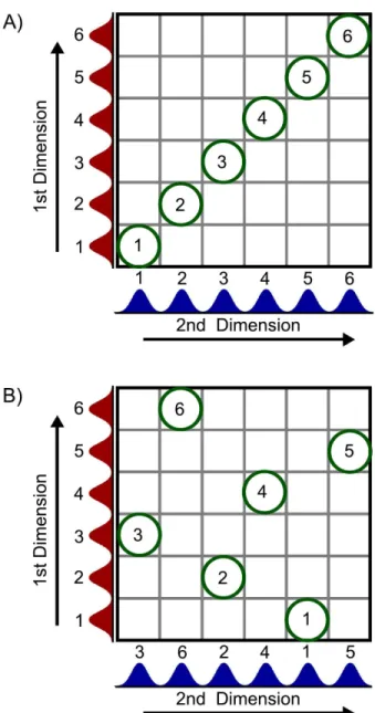 Figure 1-3.  Illustration of the need for orthogonality in 2D separation methods.  