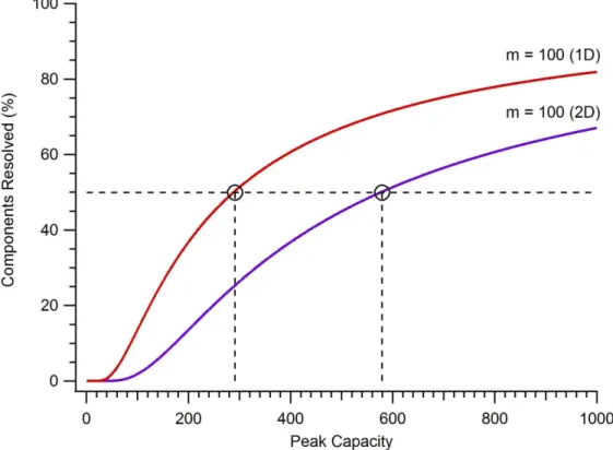 Figure 1-4.  The percentage of components resolved as a function of peak capacity  for a 1D and 2D separation of a 100 component mixture using SMO theory