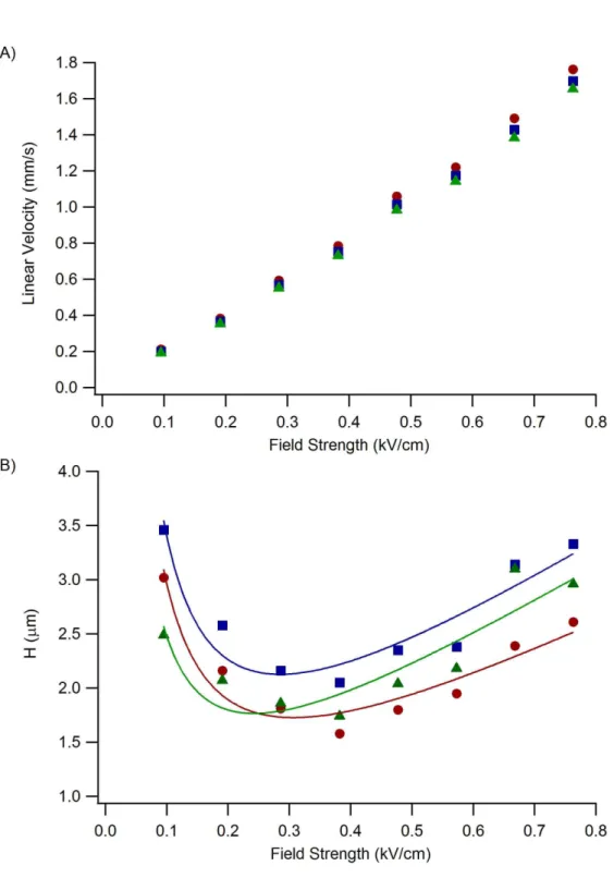 Figure 2-7.  A) Linear velocity and B) plate height vs field strength.  Mobile  phase: 10 mM sodium phosphate, pH 7 with 30% acetonitrile