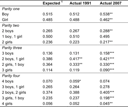 Table 1: Probability of achieving compositional fertility goals and  the actual proportions of various compositions at each parity over 