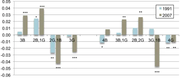 Figure 3: Difference between expected and observed distribution gender  composition by parity 