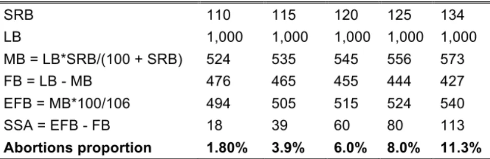 Table 4: Calculation for number of sex-selective abortions for  different levels of sex ratios at birth 