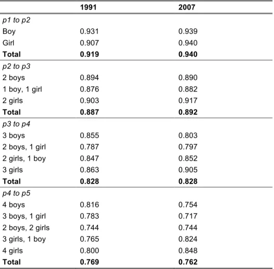 Table 5: Parity progression ratios for currently married women with  no birth in the last five years, by parity and gender composition of 