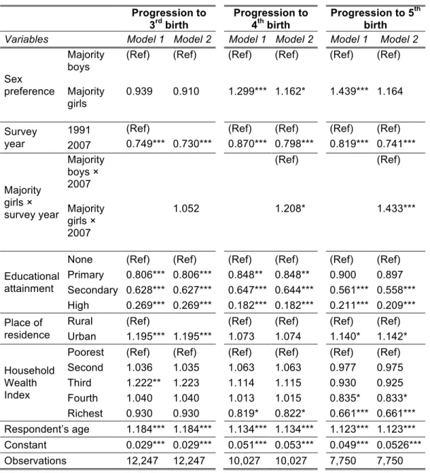 Table 6: Odds ratios for progressing to next birth  Progression to  3 rd  birth  Progression to 4th birth  Progression to 5 thbirth  Variables  Model 1  Model 2  Model 1  Model 2  Model 1  Model 2 