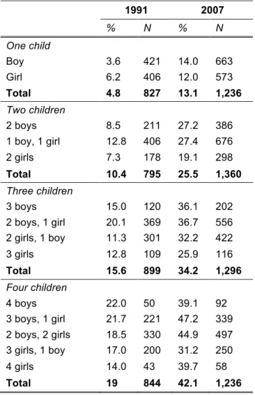 Table 7: Current Use of contraception, by  gender composition of children 