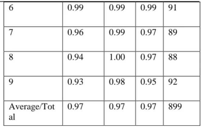 Table 1 Accuracy of digits 