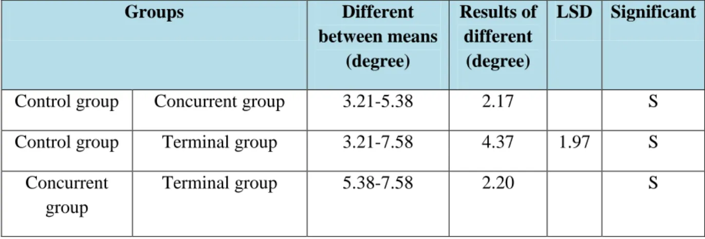 Table  (4)  shows  the  results  of  (25m)  test  that  confirm  there  is  a  significant  variance  between pre and post-tests in favor of post-test of three groups, also the researchers used (F)  test  to  analysis  of  variance  between  study  groups 
