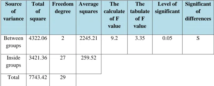 Table  (6)  shows  that  there  is  not  a  significances  in  results  between  control  and  concurrent groups, whereas shows in other results there is a significance different in favor of  terminal group which used terminal feedback by computer and vide
