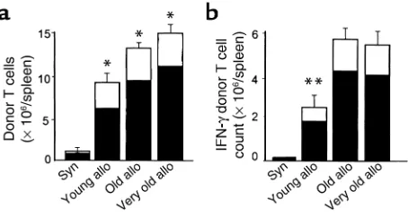 Figure 3(a) Increased donor T cell response as a function of recipient age.
