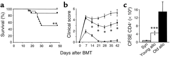 Figure 6Increased severity of GVHD in old APC chimeric mice. Young B6D2F1 mice received 11 Gy