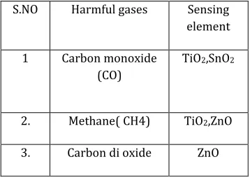 Table 1: Comparison of Gas sensing Technologies [7] 