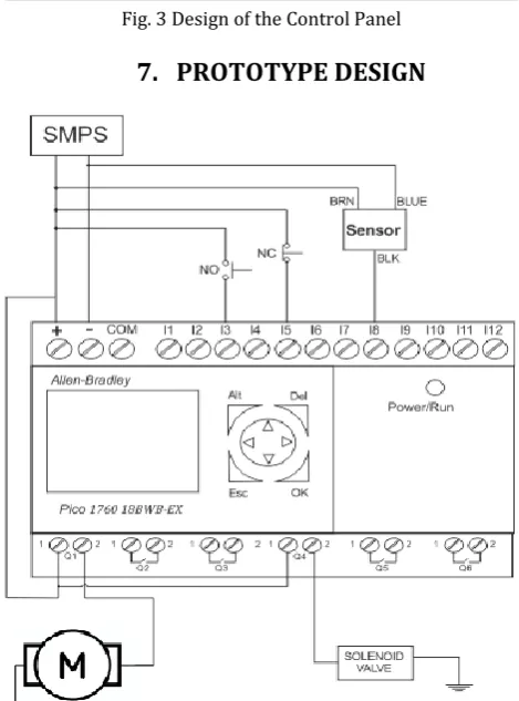 Fig. 3 Design of the Control Panel 