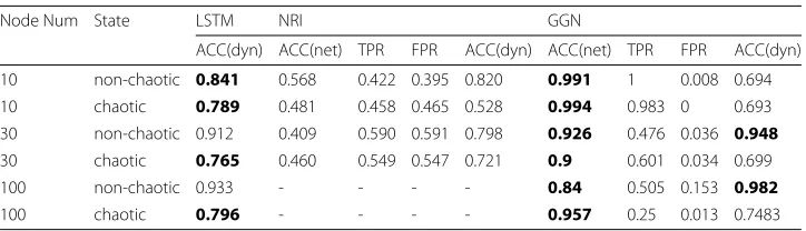 Table 1 Results with Boolean Network