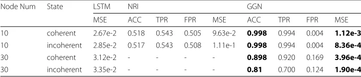 Table 2 Results with CML model