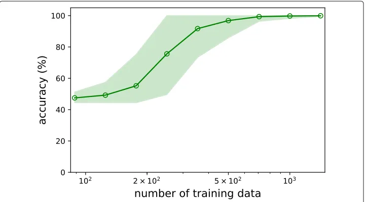 Fig. 6 Accuracy of reconstruction in BA networks under different number of connections of each node