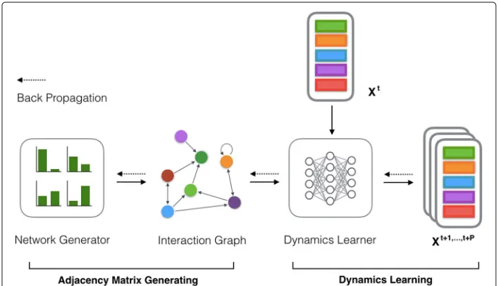 Fig. 1 Basic structure of GGN. Our framework contains two main parts. First, the Adjacency Matrix isstate at timegenerated by the Network Generator via Gumbel softmax sampling; then the adjacency matrix and Xt (node t) are fed to Dynamics Learner to predic