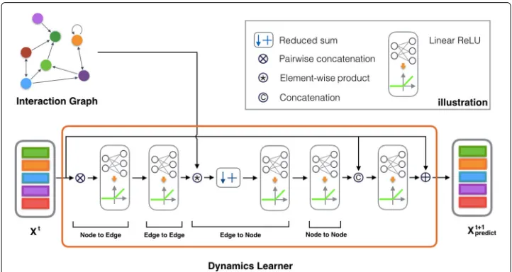Fig. 2 The Structure of the Dynamics Learner. Dynamics Learner takes the graph structure (here we useAdjacency Matrix) and node states X as its input to predict node states at next time step(s)