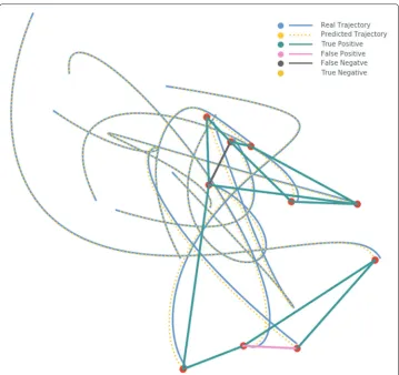 Fig. 3 Results of network reconstruction and path prediction in a 10-body spring mass system
