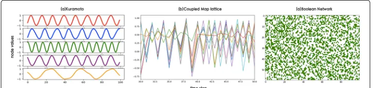 Fig. 4 Time evolution of node values in three types of network simulations models. Kuramoto (a), CoupledMap Lattice (b) and Boolean Network (c)