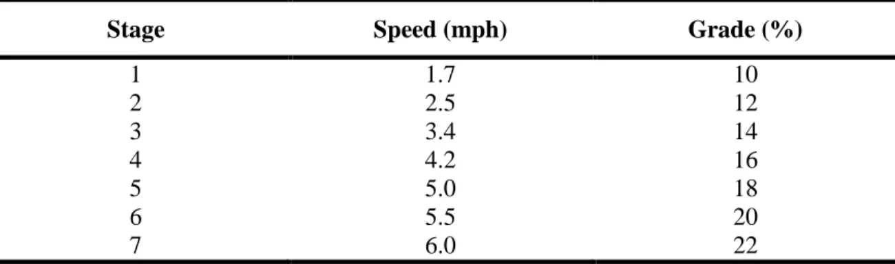 Table 1: Speed (miles per hour; mph) and grade for each three minute stage of the Bruce  protocol incremental exercise test